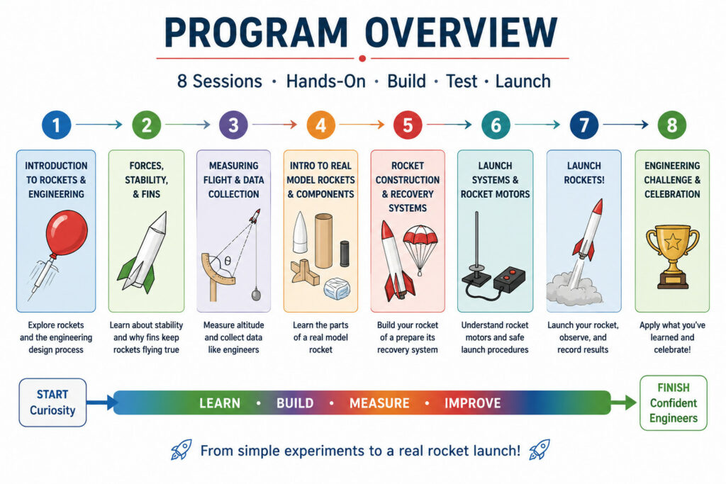 Program Overview flowchart