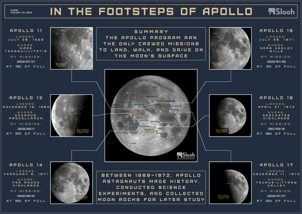Poster of completed Apollo landings quest