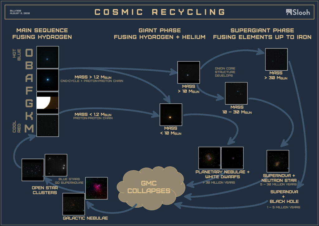Poster showing the life cycle of stars.